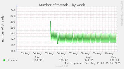 weekly graph