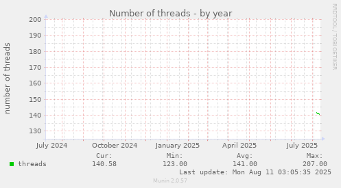 yearly graph