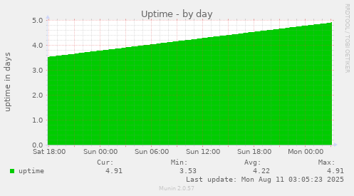 Uptime