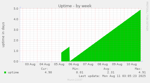 Uptime