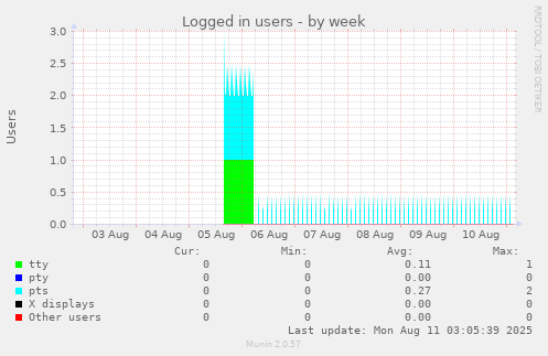 Logged in users