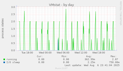 VMstat