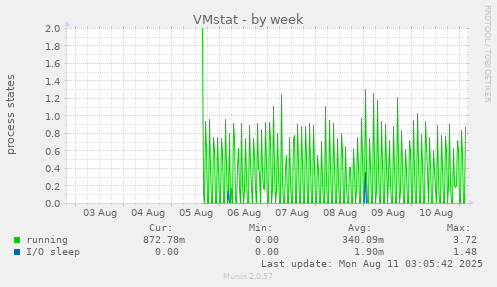 VMstat