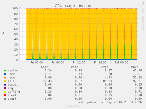 daily graph