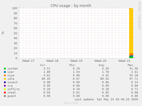 CPU usage