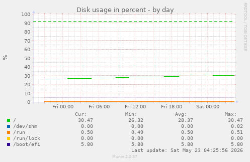 Disk usage in percent