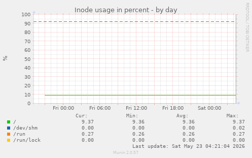 Inode usage in percent