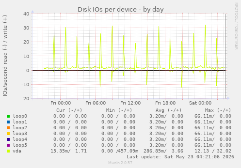 Disk IOs per device