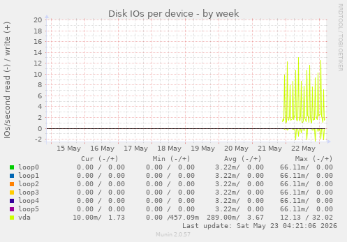 Disk IOs per device