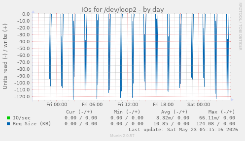 IOs for /dev/loop2