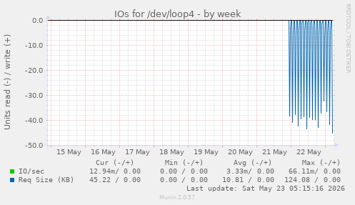 IOs for /dev/loop4