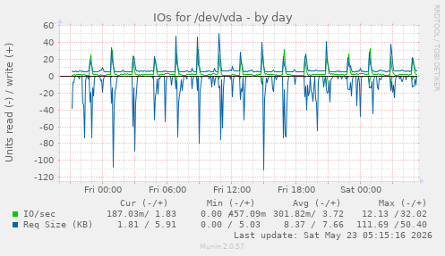 IOs for /dev/vda