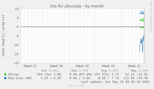 monthly graph
