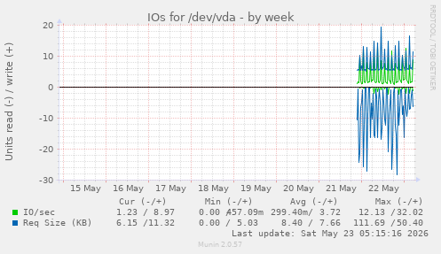 IOs for /dev/vda