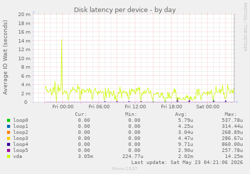 Disk latency per device