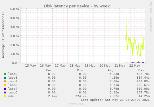 Disk latency per device