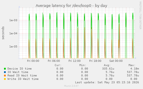 Average latency for /dev/loop0