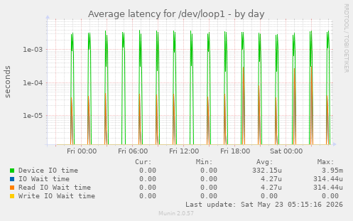 Average latency for /dev/loop1
