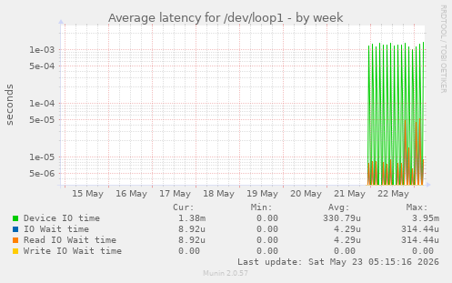 Average latency for /dev/loop1