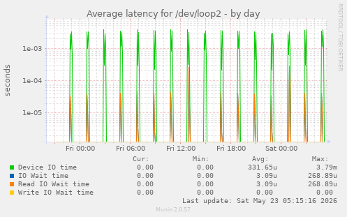 Average latency for /dev/loop2