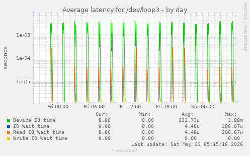 Average latency for /dev/loop3