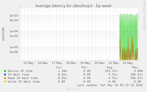 Average latency for /dev/loop3