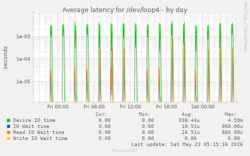 Average latency for /dev/loop4