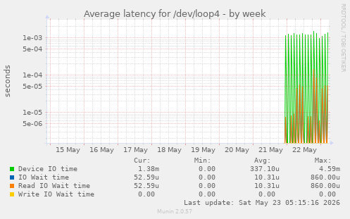 Average latency for /dev/loop4