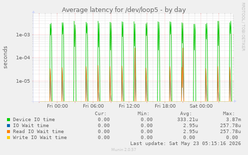 Average latency for /dev/loop5