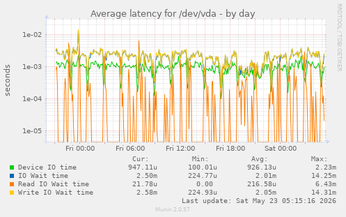 Average latency for /dev/vda