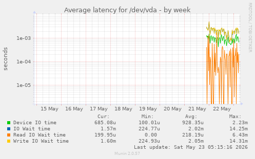 Average latency for /dev/vda