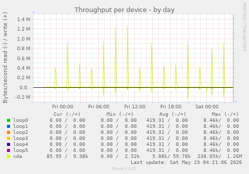Throughput per device