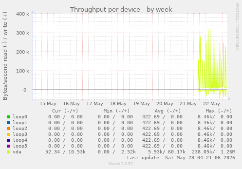 Throughput per device