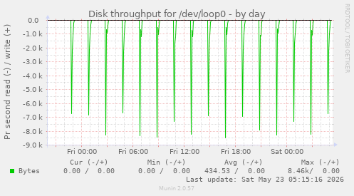 Disk throughput for /dev/loop0