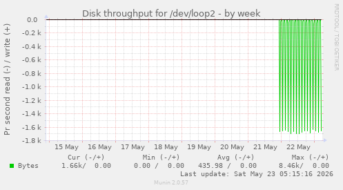 Disk throughput for /dev/loop2