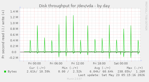 Disk throughput for /dev/vda