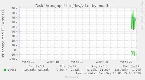 monthly graph