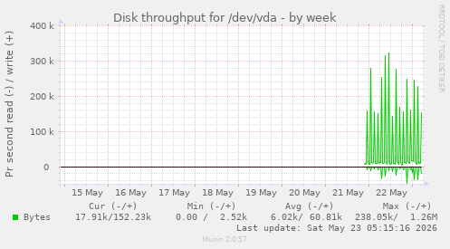 Disk throughput for /dev/vda