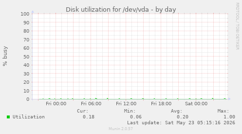 Disk utilization for /dev/vda
