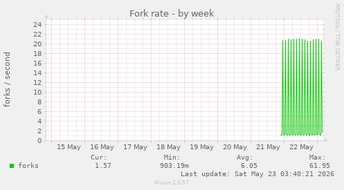 Fork rate