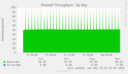 Firewall Throughput