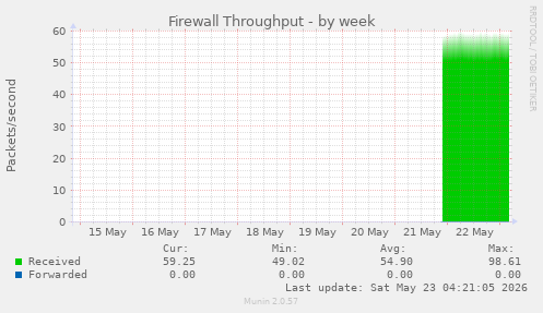 Firewall Throughput