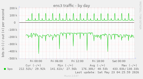 ens3 traffic