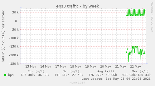 ens3 traffic