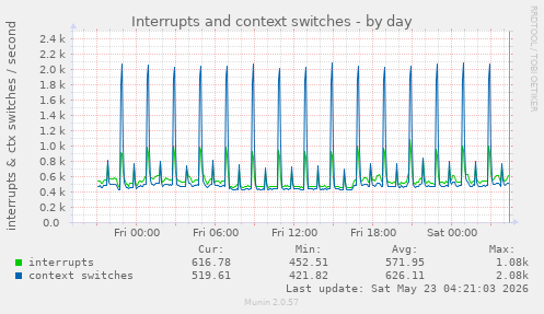 Interrupts and context switches