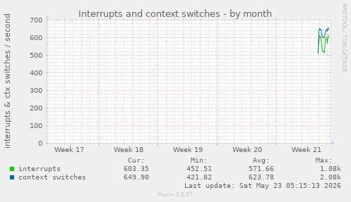 monthly graph