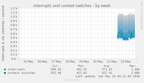 Interrupts and context switches