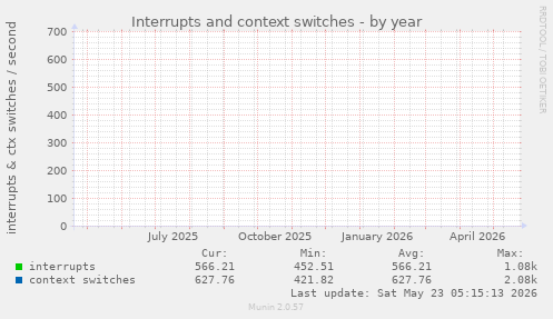 yearly graph