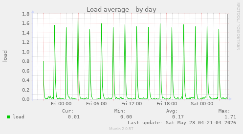 Load average