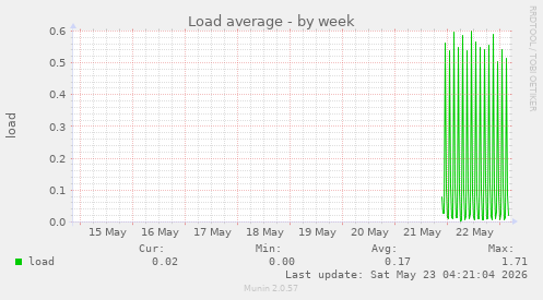 Load average